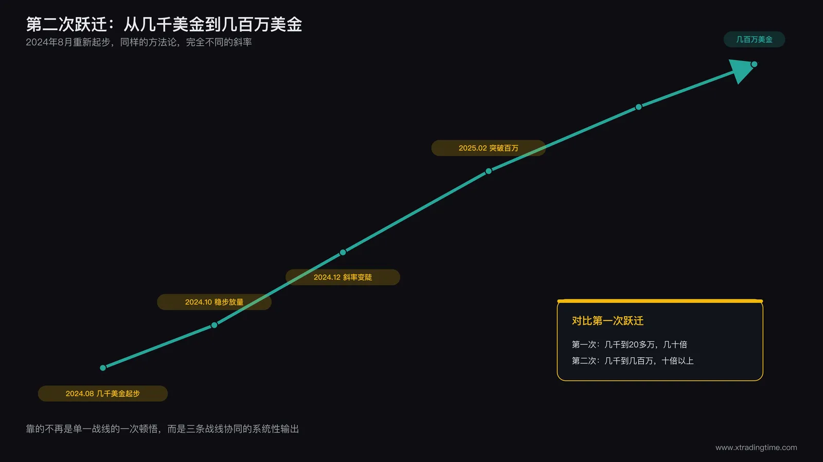 2024年8月从几千美金重新起步到几百万美金的第二次跃迁曲线,标注关键转折时间点