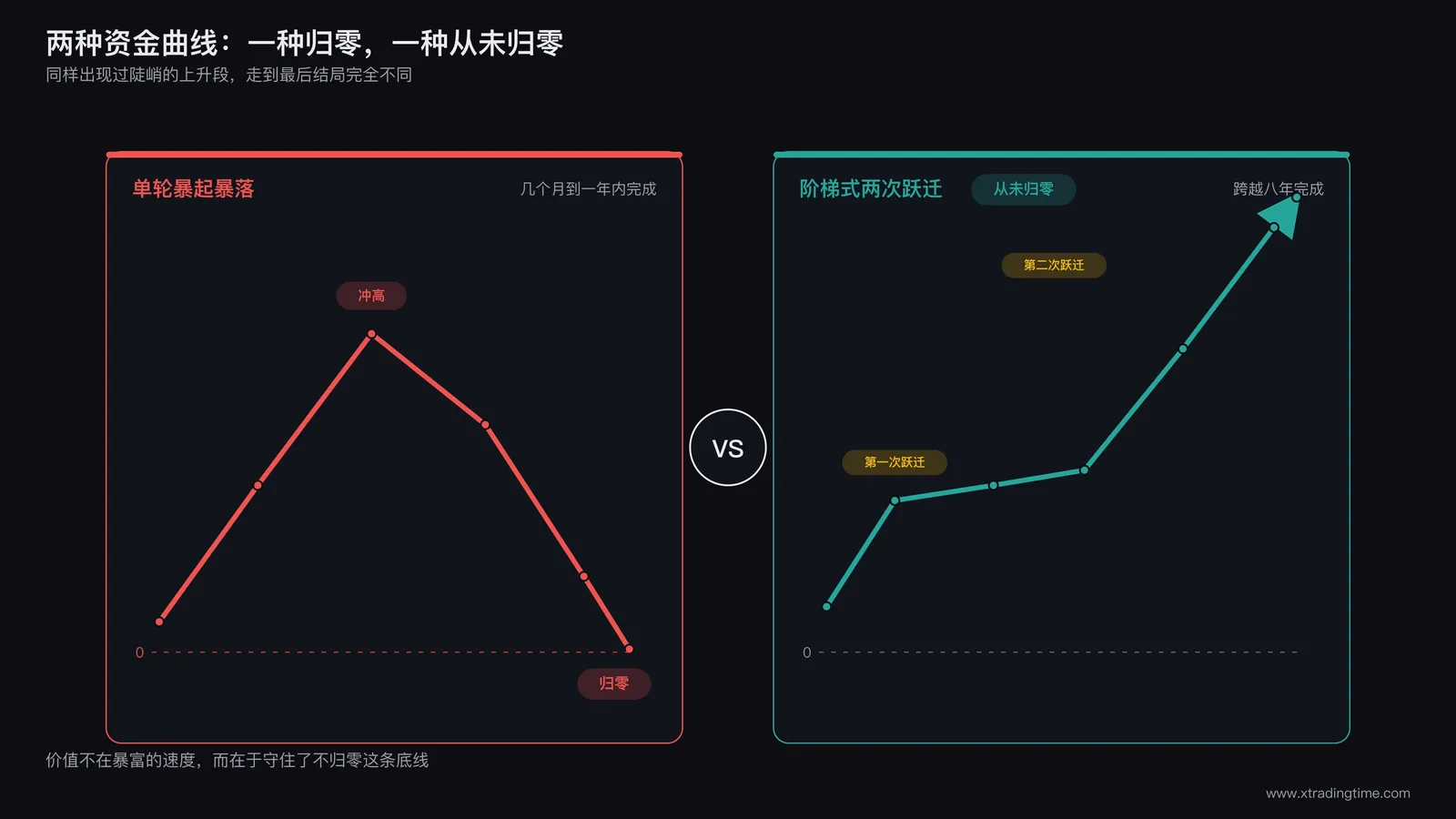 对比图,左侧展示单轮暴起暴落归零的资金曲线,右侧展示本文这种阶梯式跃迁从未归零的资金曲线