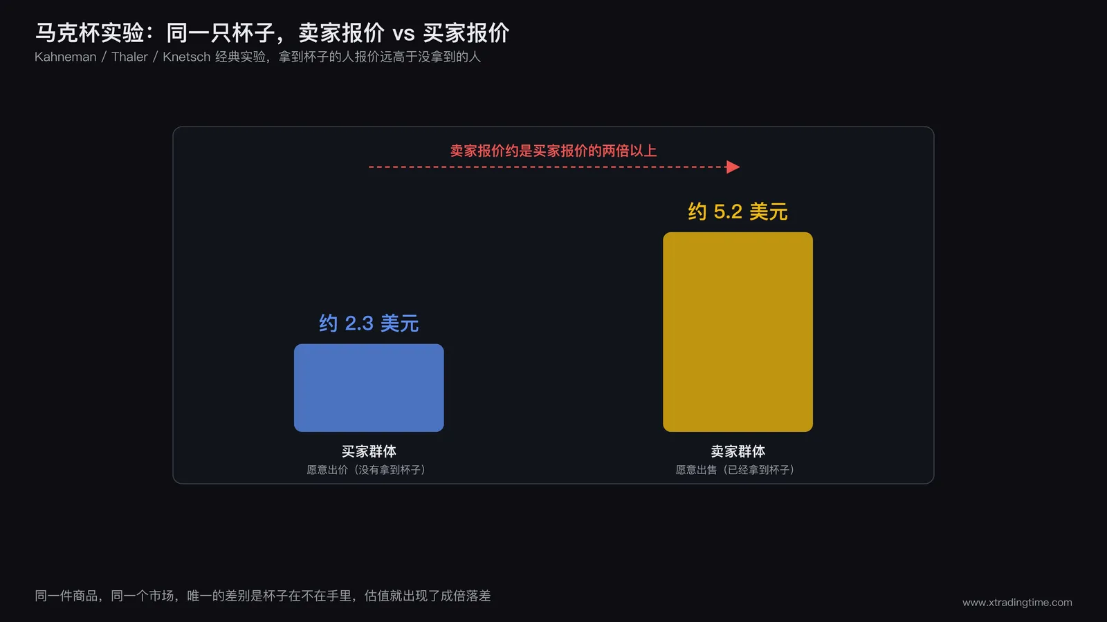 马克杯实验示意图:左侧是拥有杯子的卖家群体给出的平均出售报价柱形,右侧是没有杯子的买家群体给出的平均购买报价柱形,卖家报价明显高于买家报价,中间用箭头标注价格差距倍数