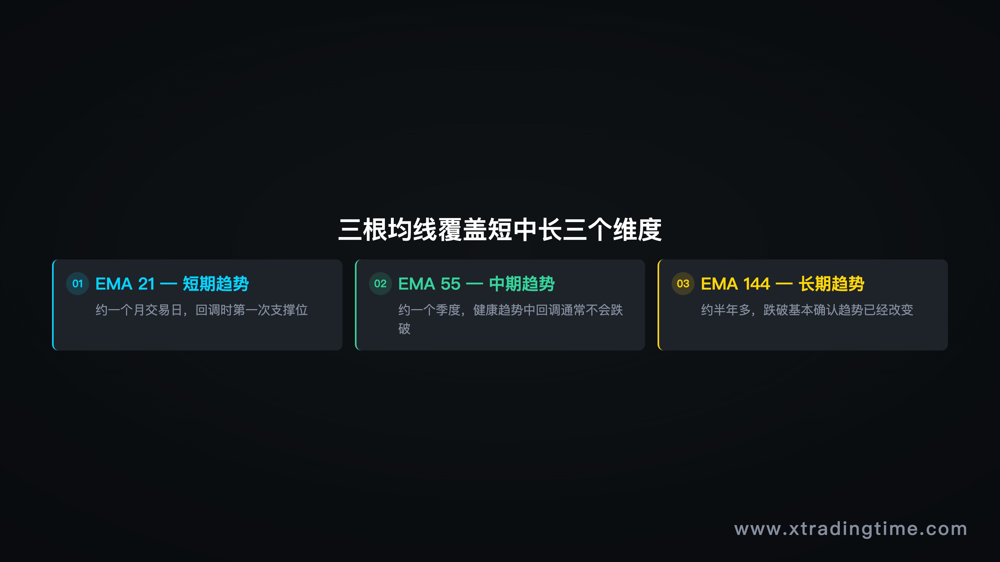 EMA参数选择逻辑