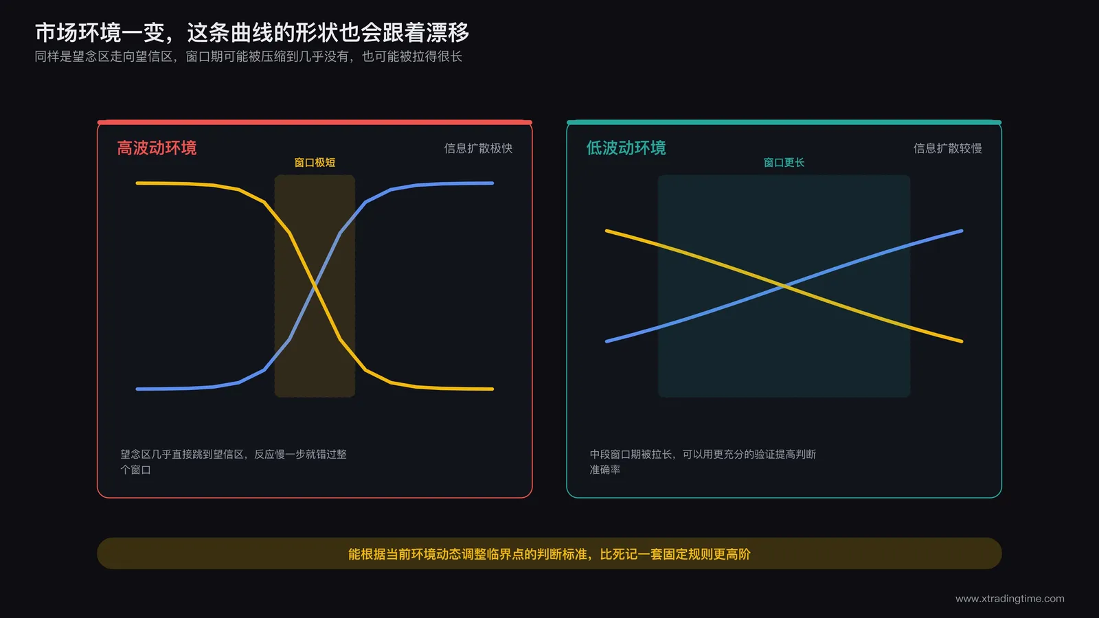不同市场波动率和情绪环境下确定性-利润空间曲线整体形态发生变化的对比示意