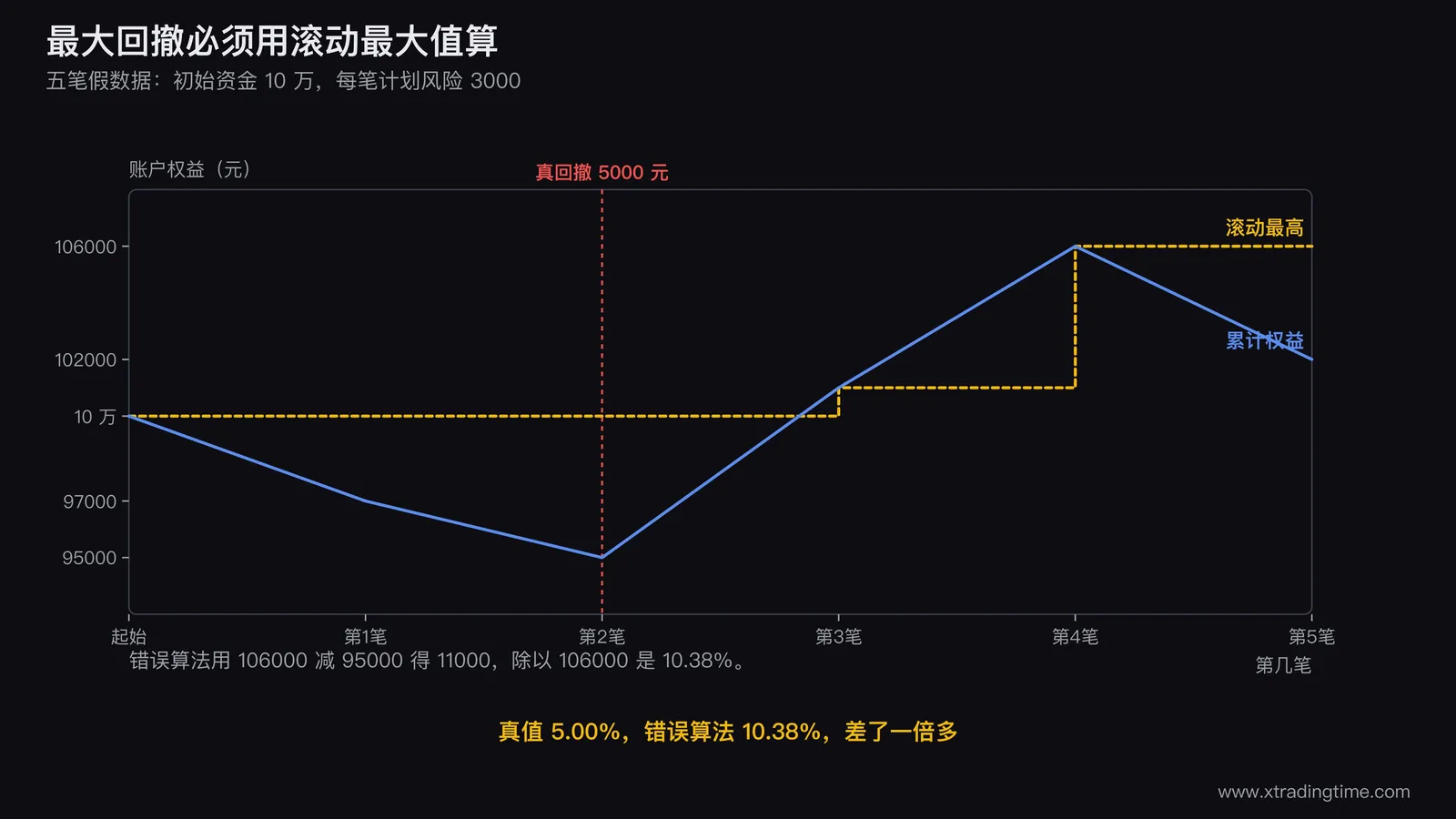滚动最大值与错误算法的对比图,画一条先跌后涨再回落的权益曲线,用阶梯状虚线画出滚动最大值,标出真实最大回撤5000元发生在曲线前段,另用一条跨越整段的箭头标出错误算法把最高点106000和最低点95000相减得到11000,注明最低点在最高点之前所以这段跌幅从未发生