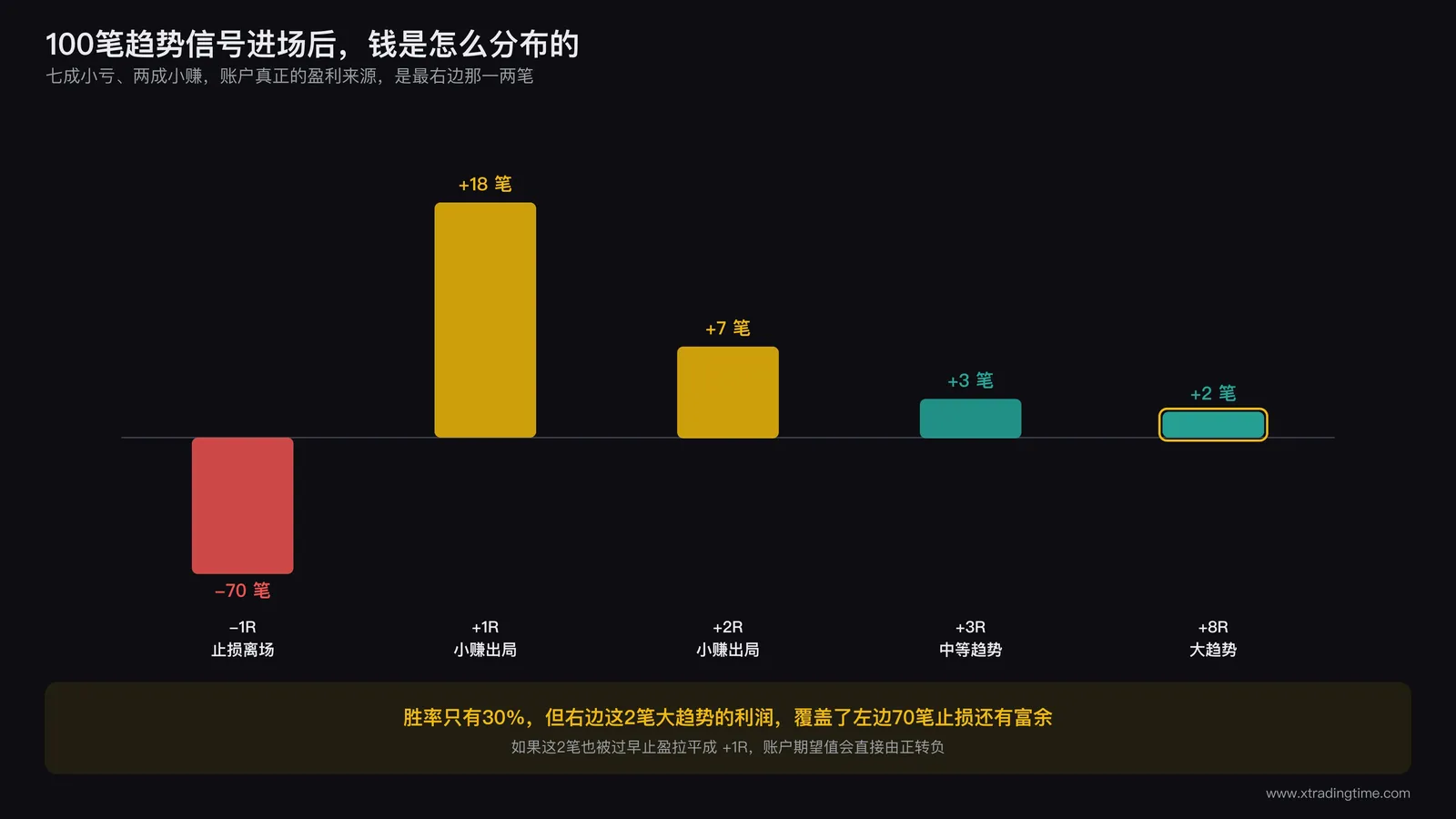 趋势入场后走势分布:多数震荡收场,少数走出大趋势