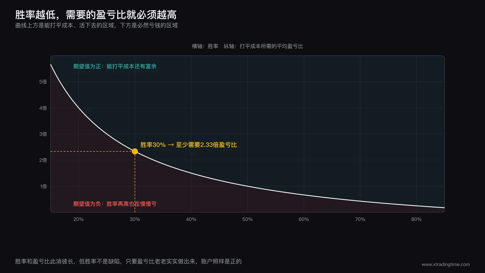 胜率与所需盈亏比的平衡关系曲线