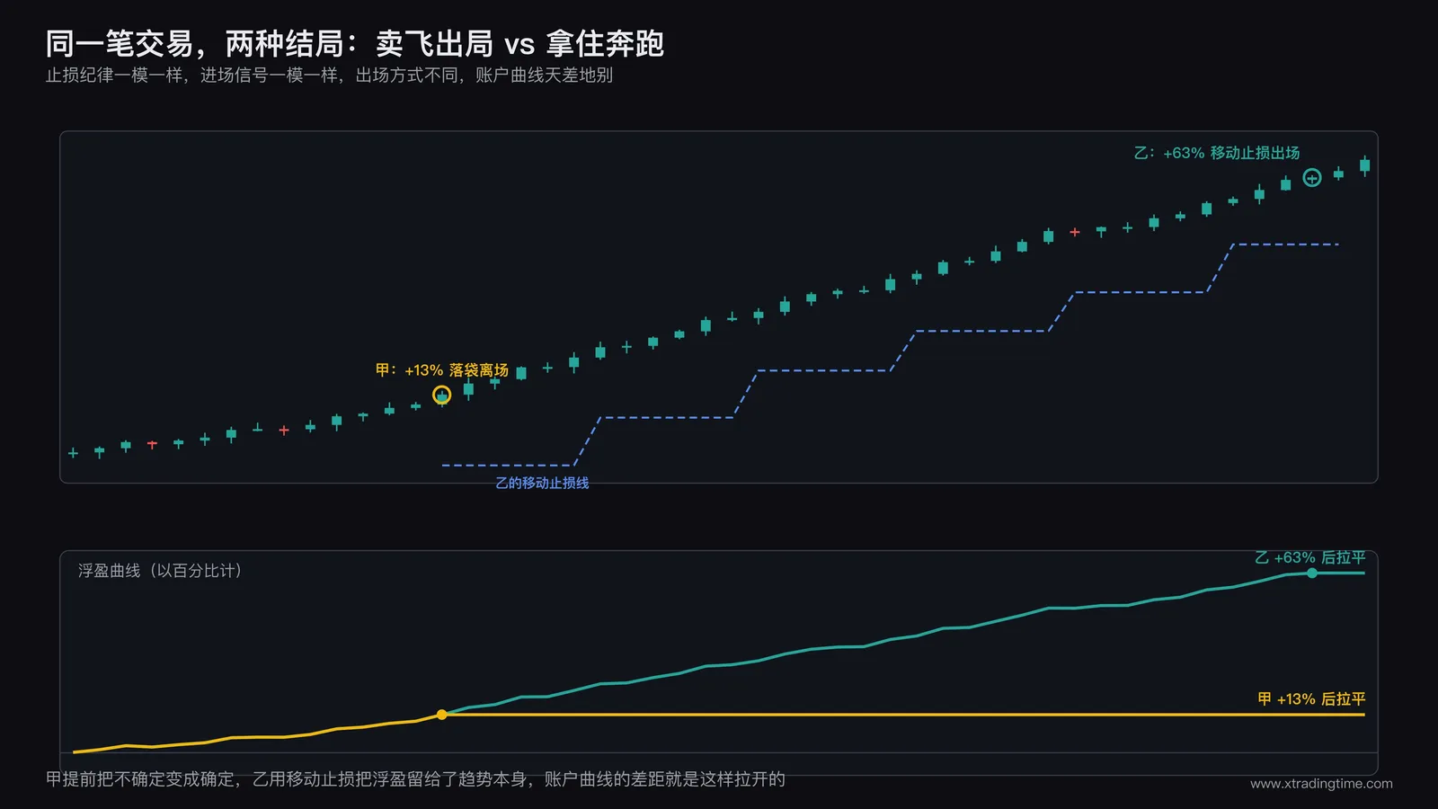 同一笔趋势交易:过早止盈与让利润奔跑的两条盈利曲线对比