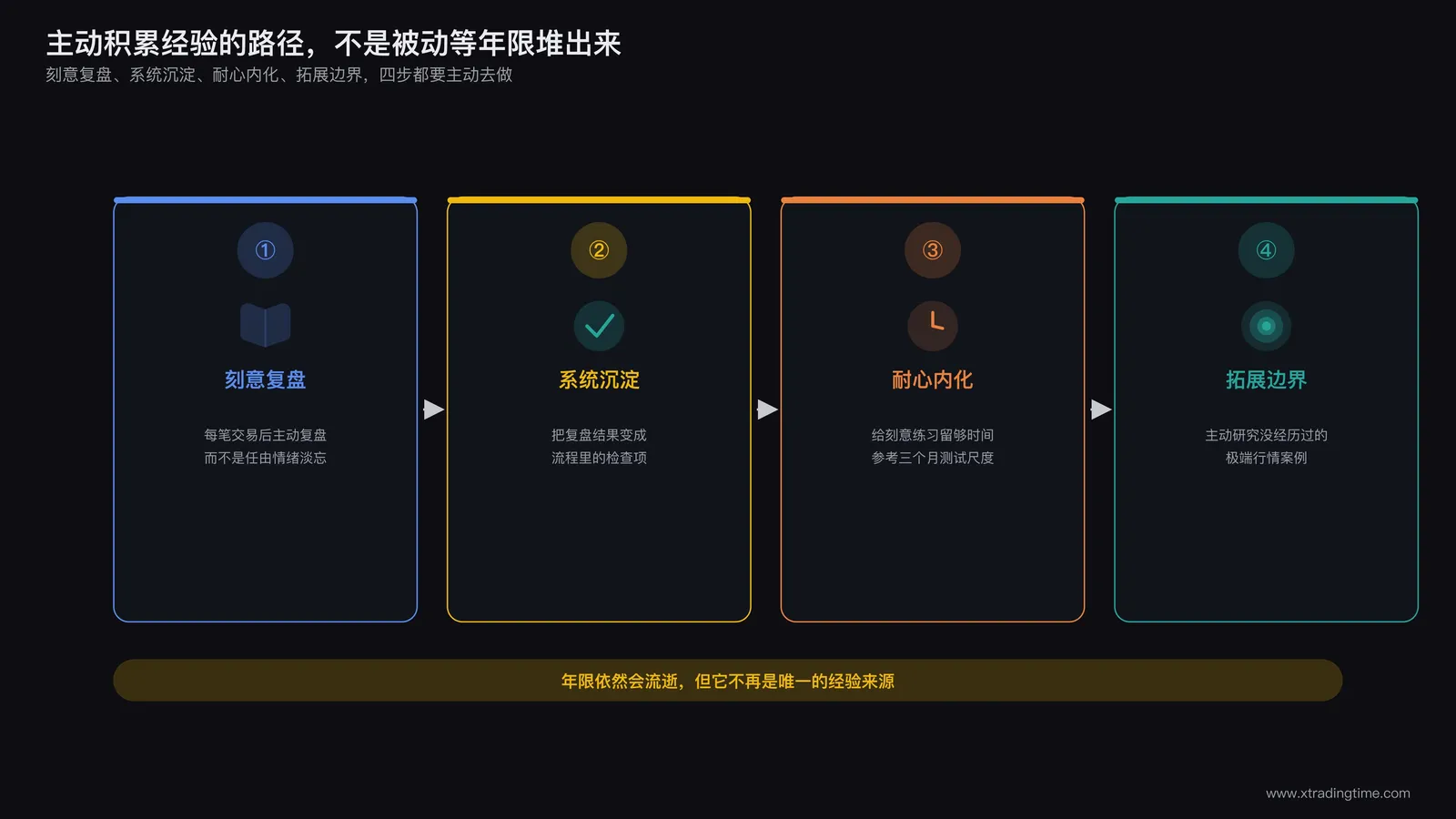 主动积累经验的路径:复盘、内化、系统迭代