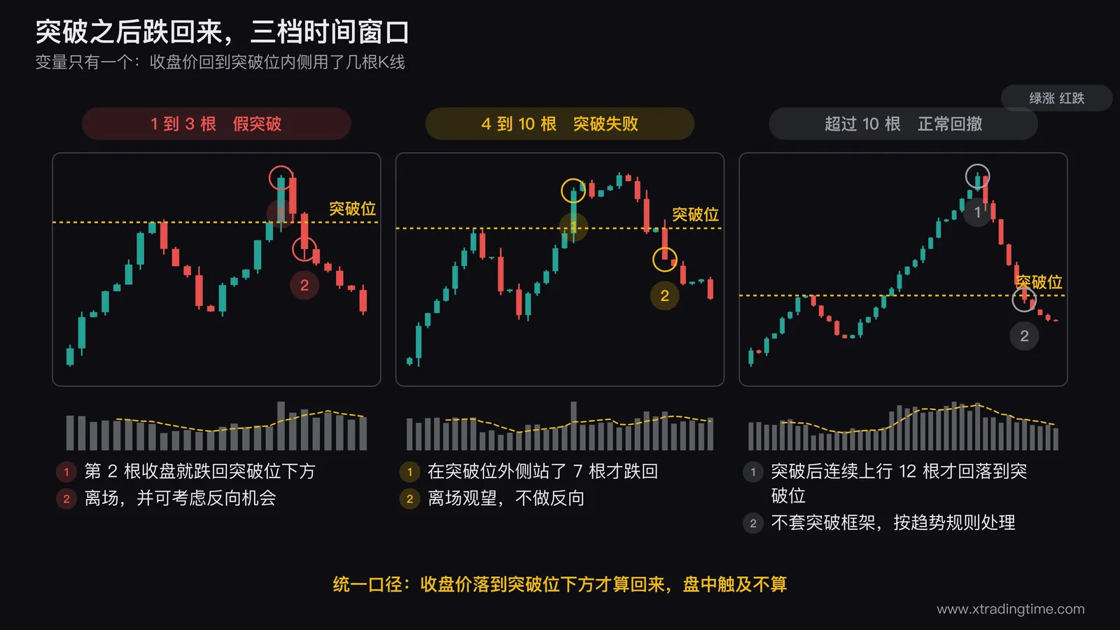 突破后三档时间窗口的对照图,横向并排画三段日K线,第一段画突破前高后第2根K线就以收盘价跌回突破位下方并标注1到3根属于假突破,第二段画突破后在高位震荡7根K线才跌回突破位下方并标注4到10根属于突破失败,第三段画突破后连续上行12根K线再回落到突破位并标注超过10根不套突破框架,三段共用一条突破位水平虚线