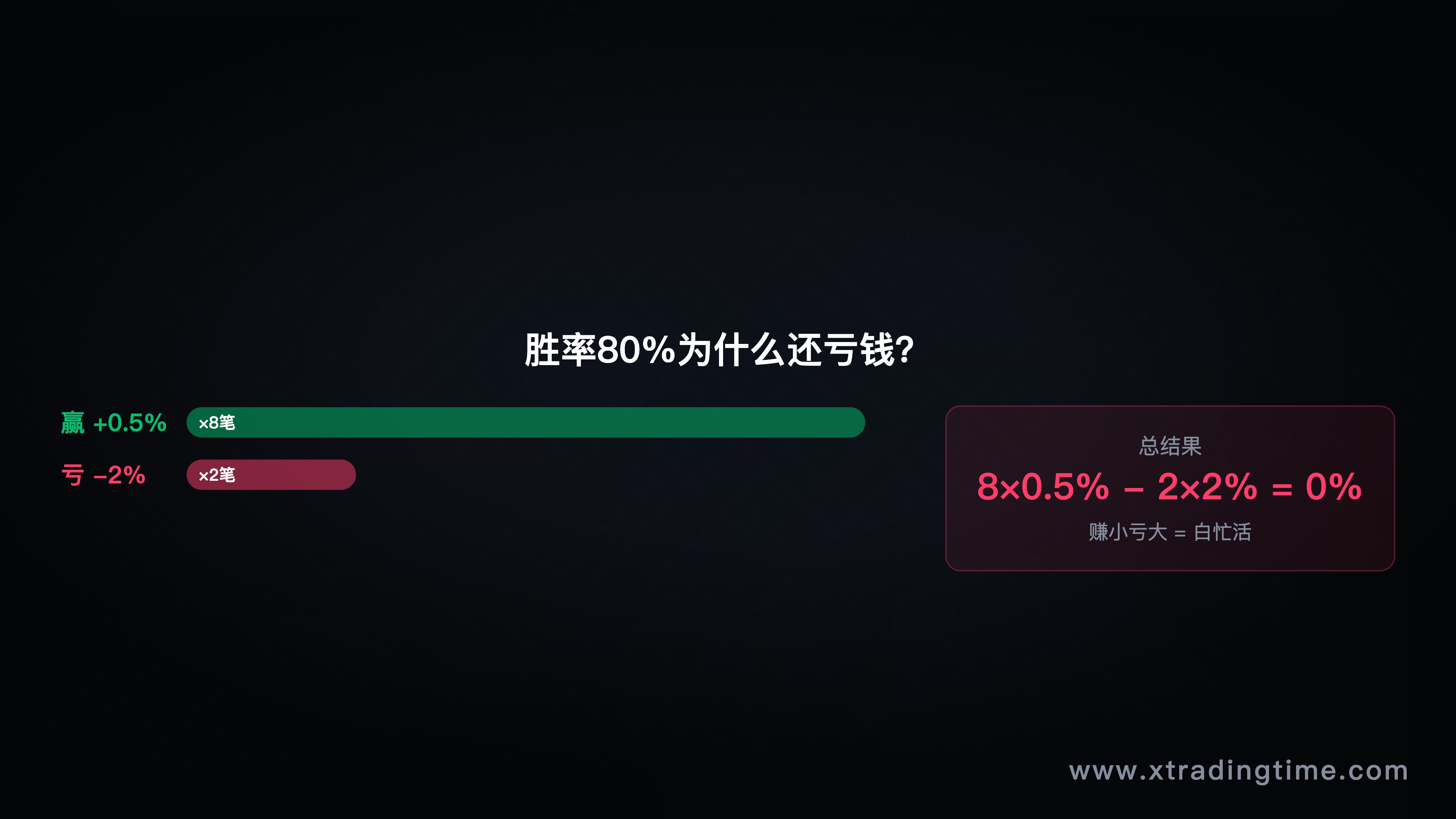 图4:盈亏比失衡,微利止盈vs正常止盈