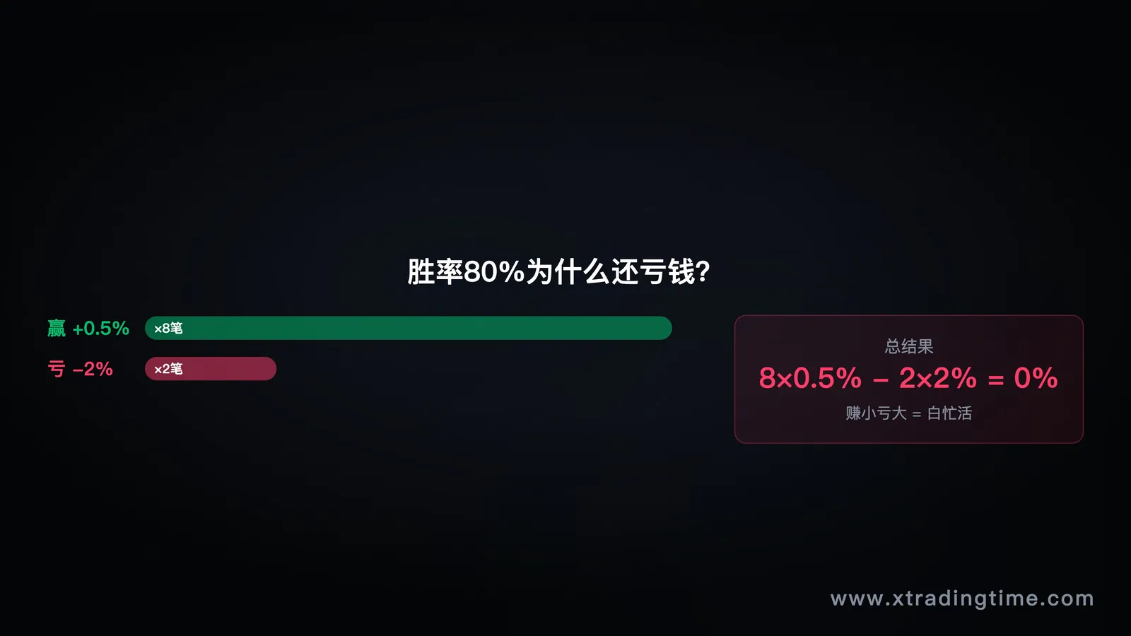 图4:盈亏比失衡——微利止盈vs正常止盈
