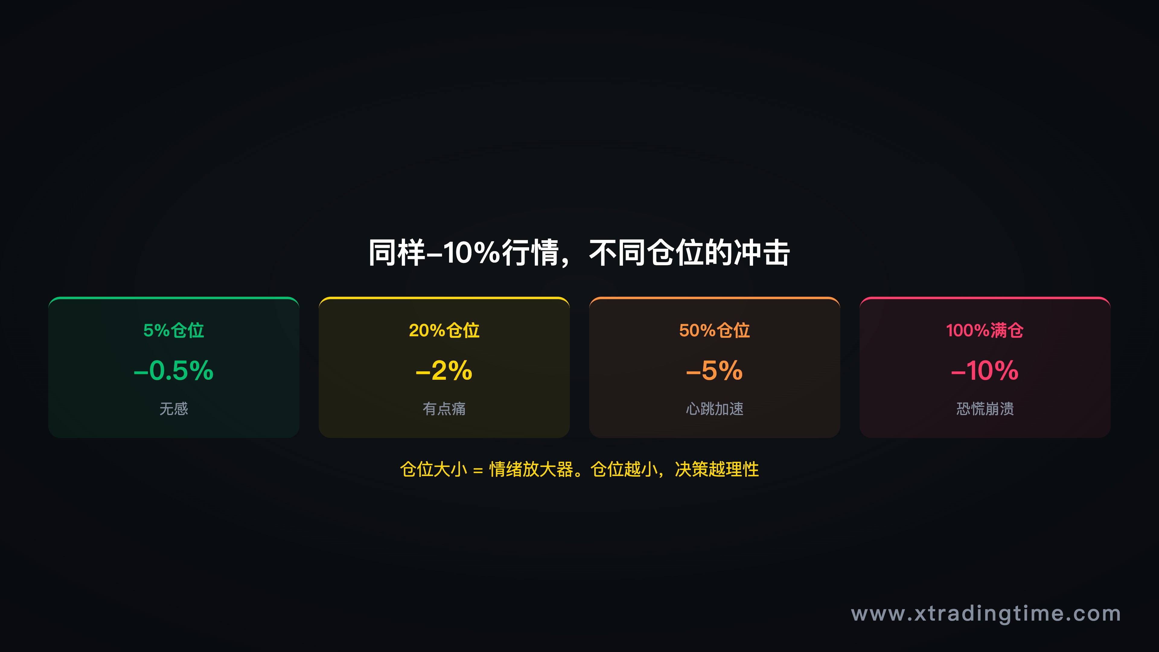 图5:重仓冲击,仓位vs账户亏损对照