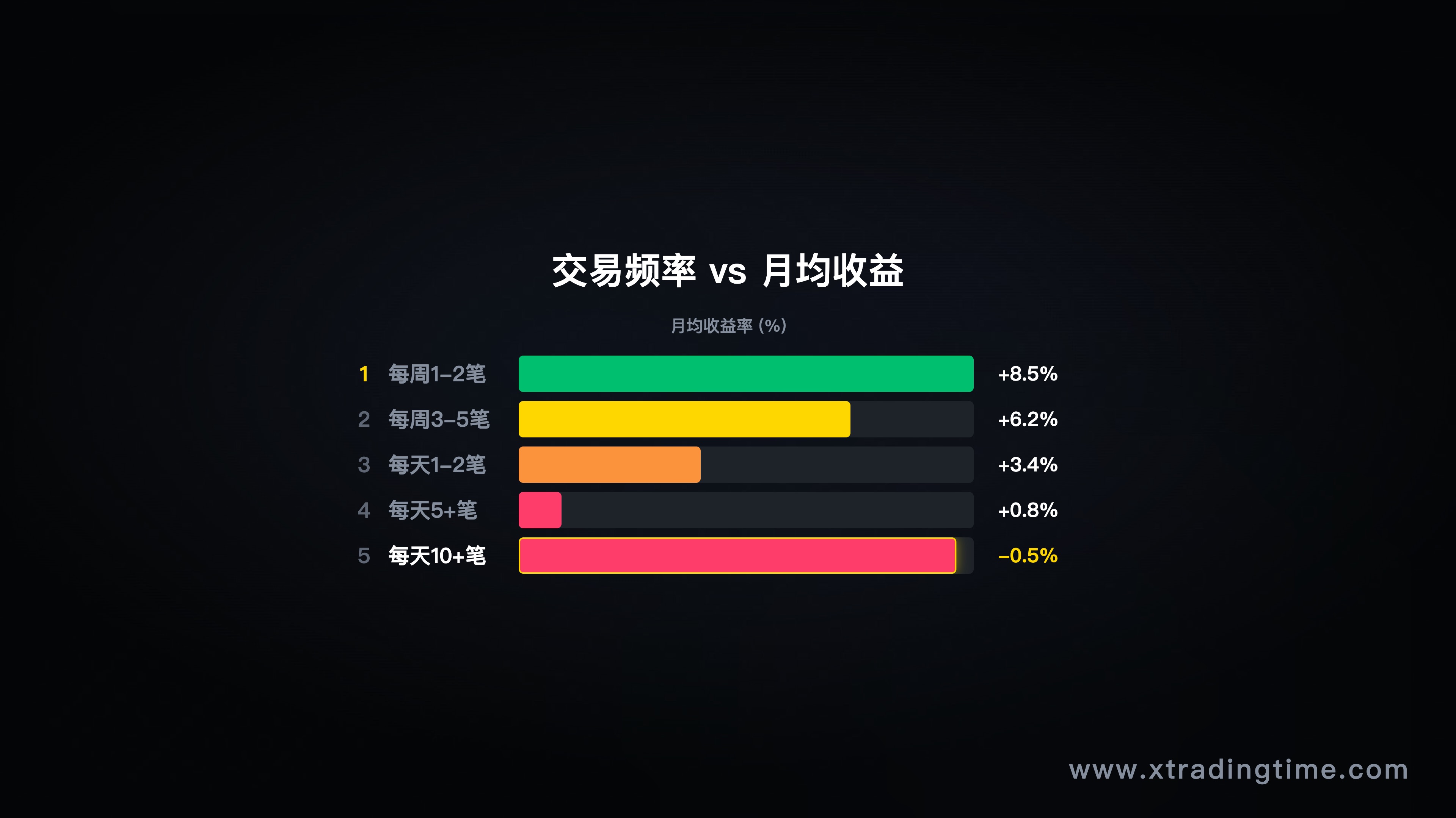 图6:交易频率与收益的关系