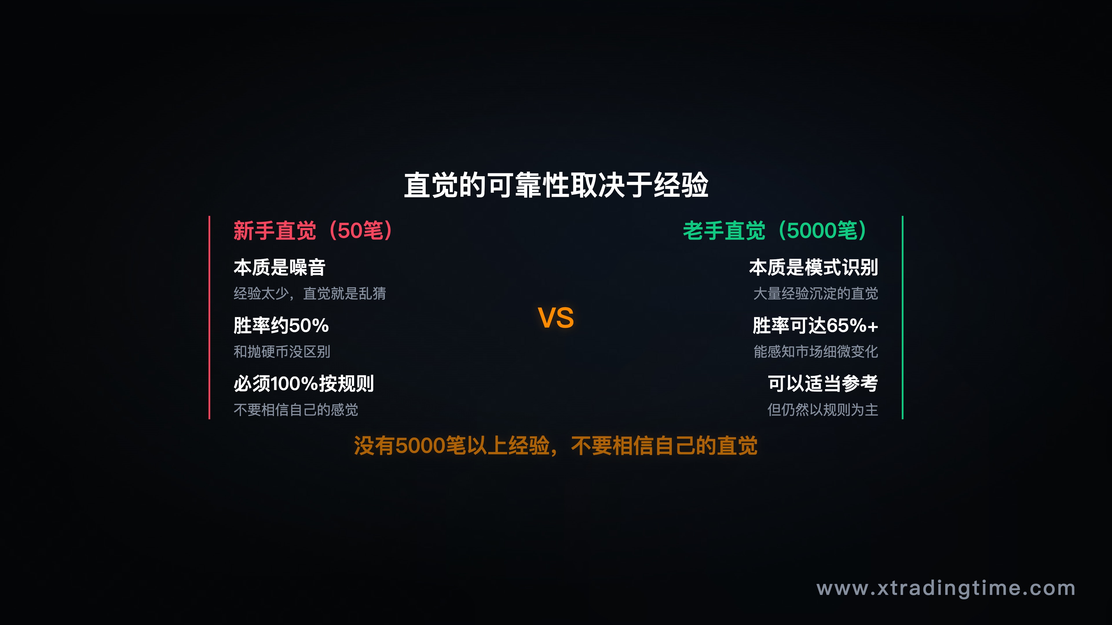 图10:直觉的分水岭,经验量与直觉准确度