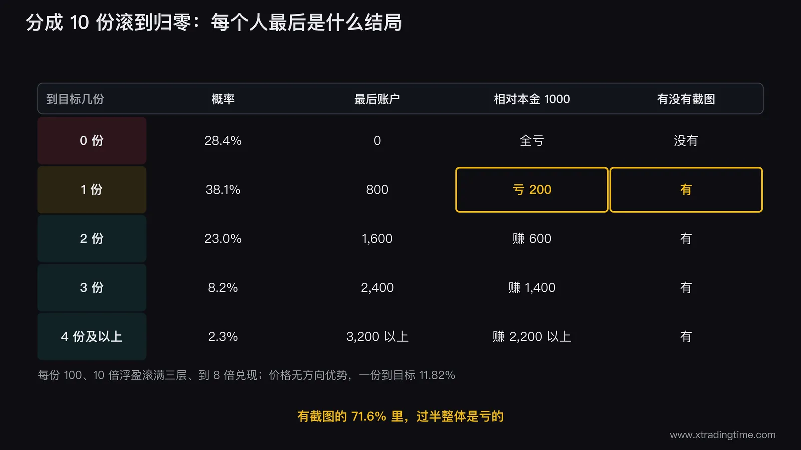 分十份的结局矩阵图:十份里到目标0份、1份、2份、3份、4份及以上的概率分别是28.4%、38.1%、23.0%、8.2%、2.3%,对应最后账户0、800、1600、2400、3200以上,其中1份那一行标出有截图但整体亏200