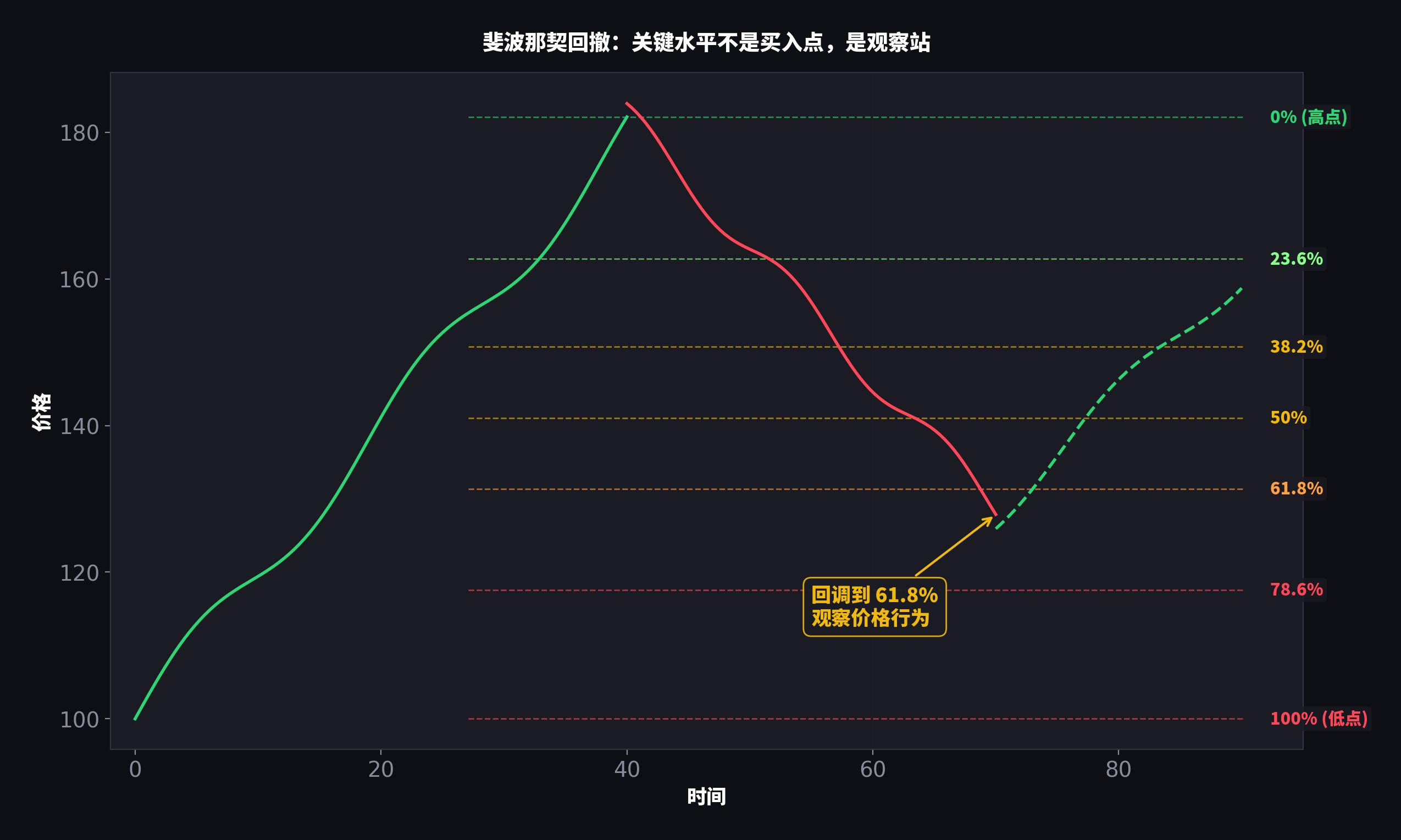 斐波那契回撤水平示意