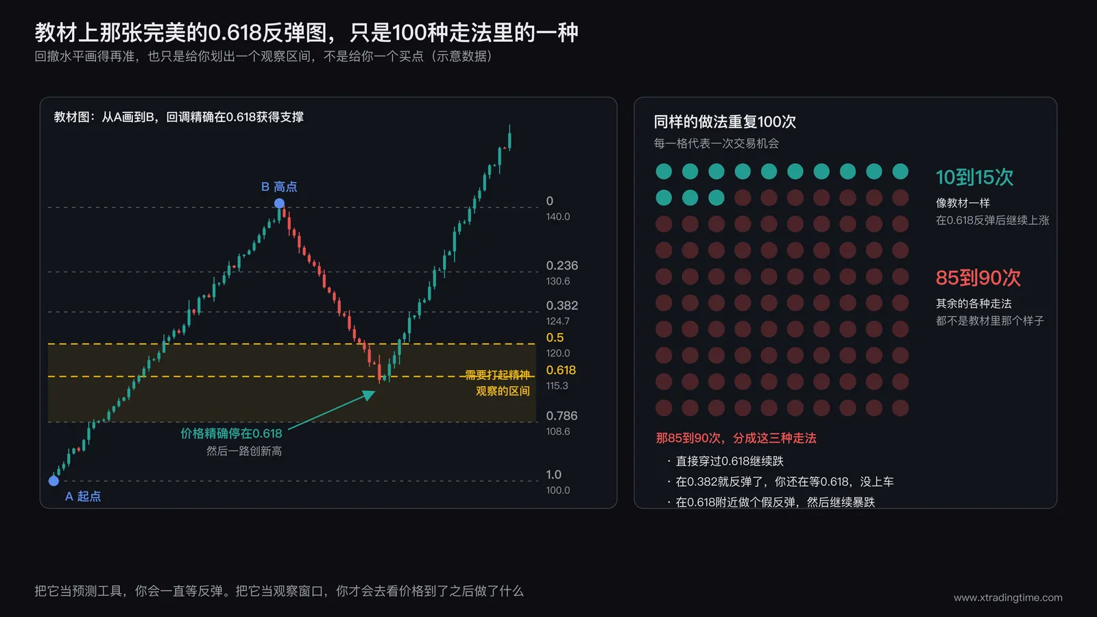 斐波那契回撤水平示意图,左侧是教材式的完美案例,价格从A涨到B后精确回调到0.618再继续上涨,图上画出0.236、0.382、0.5、0.618、0.786全套回撤水平并把0.5到0.786标为需要观察的区间,右侧用100格点阵说明这种完美走法只占10到15次