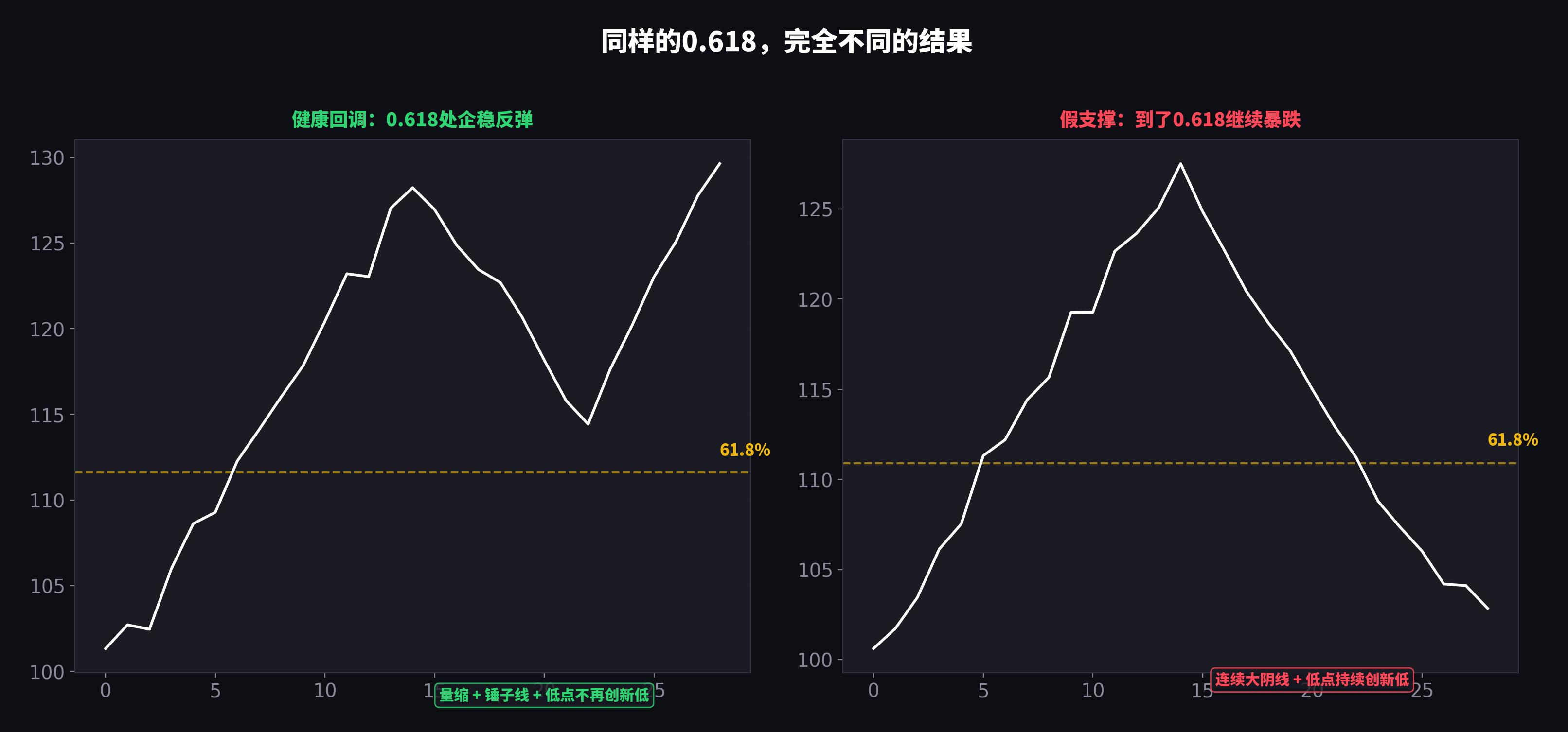 健康回调vs假支撑