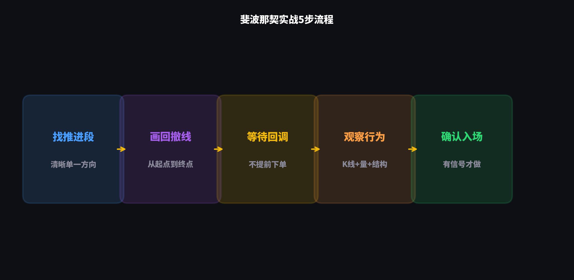 斐波那契实战流程