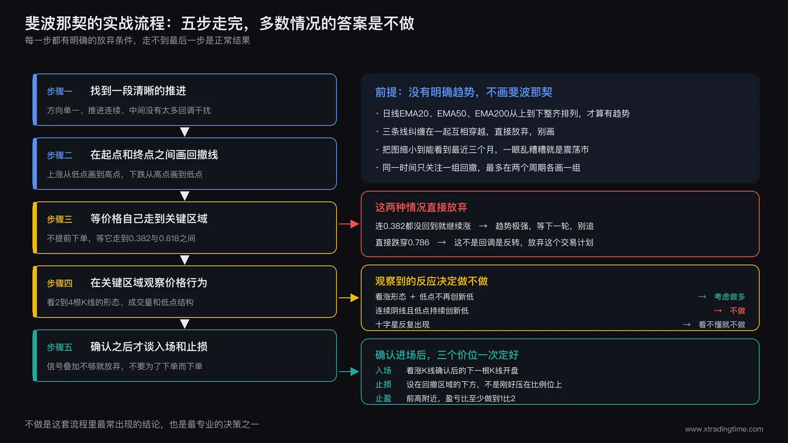 斐波那契实战流程图,五个步骤依次是找推进段、画回撤线、等价格走到关键区域、观察价格行为、确认后才谈入场和止损,右侧标出没有趋势不画线的前提、两种直接放弃的情况、三种反应对应的做与不做,以及入场止损止盈三个价位