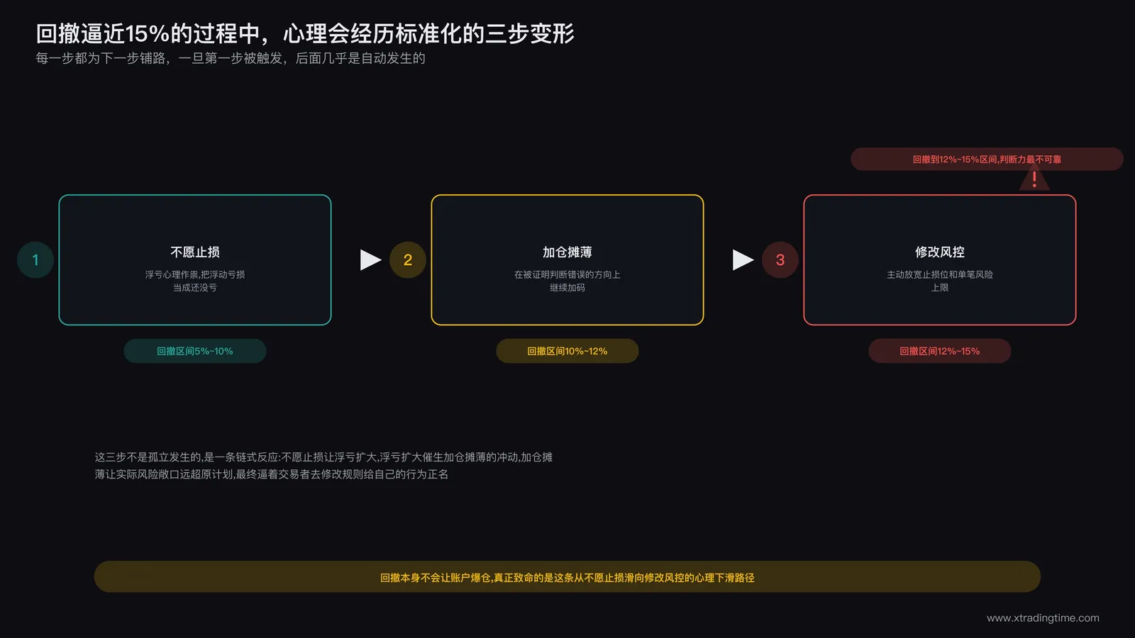 心理变形三阶段流程图:不愿止损到加仓摊薄到修改风控三个阶段的心理状态与行为对照,标注每个阶段对应的账户回撤区间