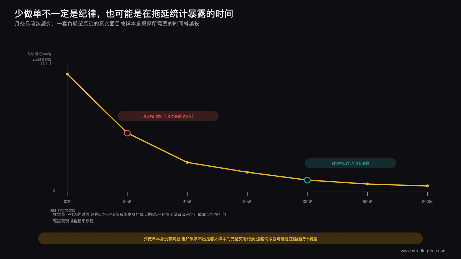 交易频率与统计暴露关系图:横轴为月交易笔数,纵轴为系统真实期望值被验证所需的时间,对比高频系统与低频系统达到统计显著性所需的样本量