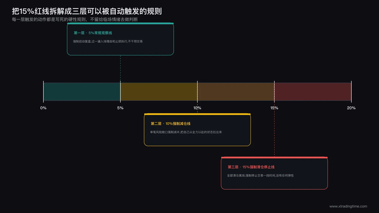 三级预警红线设计图:回撤5%/10%/15%三条线对应的强制动作,绿黄红三区分别标注常规观察、强制减仓、停止交易的具体触发条件