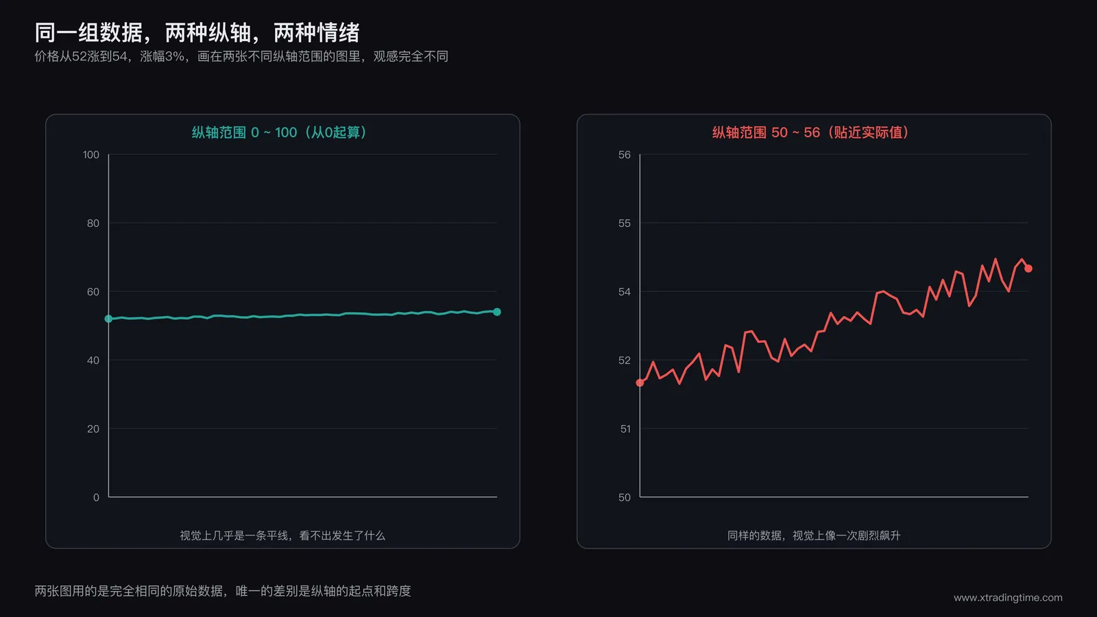同一组虚拟资产价格数据,分别用两种不同纵轴范围画成的折线图对比,左图纵轴从0起点显示为温和爬升,右图纵轴从接近实际值区间起点显示为剧烈飙升,两张图的原始数据完全相同