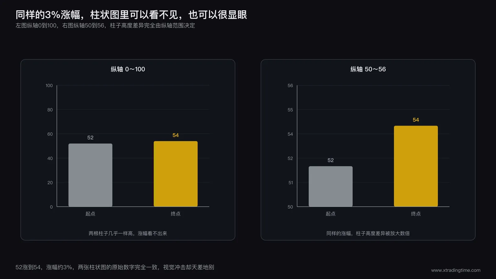 条形图对比,左图纵轴范围0到100显示某资产从52涨到54几乎看不出变化,右图纵轴范围50到56显示同一段涨幅呈现陡峭上扬的视觉效果