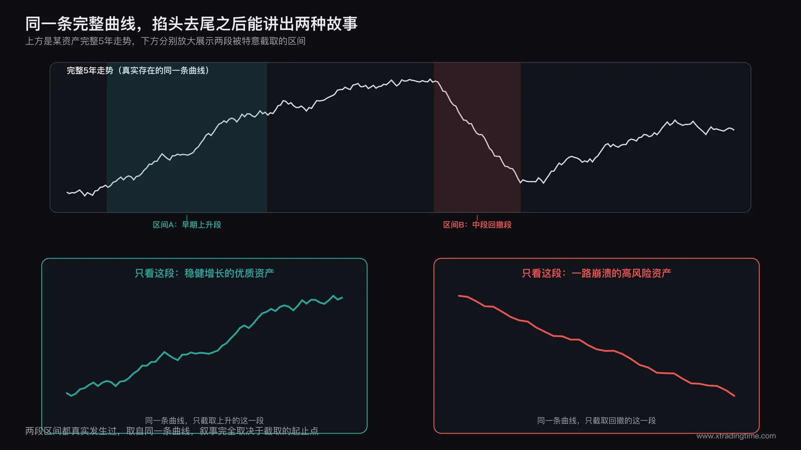 同一资产完整5年走势的折线图,标注出两个被特意框选的时间区间,一个区间呈现明显上升趋势另一个区间呈现明显下降趋势,两个区间取自同一条完整曲线的不同段落