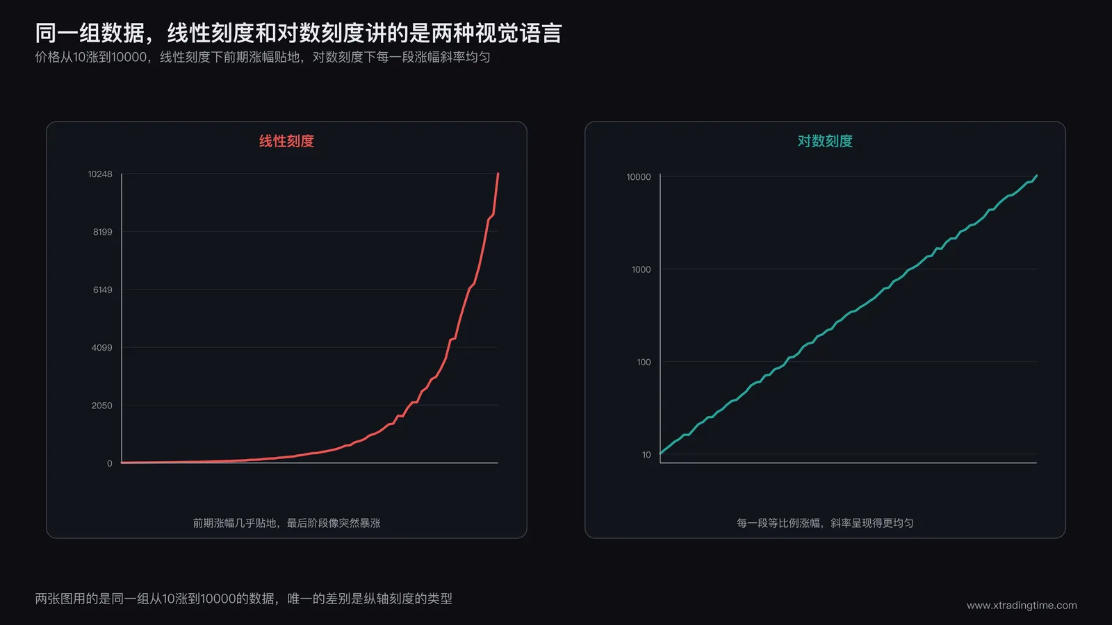 同一组从10涨到1000再涨到10000的价格数据,分别用线性刻度和对数刻度绘制的折线图对比,线性刻度下早期涨幅几乎贴地后期涨幅一飞冲天,对数刻度下每一段等比例涨幅呈现出视觉上相近的斜率