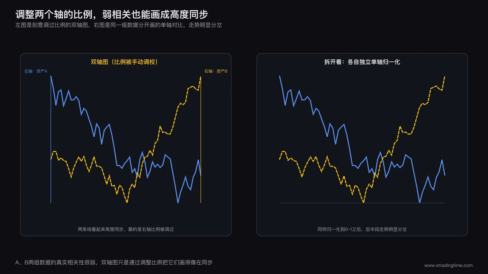 双轴折线图,左纵轴对应资产A右纵轴对应资产B,两条本来相关性很低的曲线通过手动调整右轴的刻度范围和起点被拉扯成视觉上高度重合的走势,图旁附一张单轴叠加对比图显示两者实际走势分岔