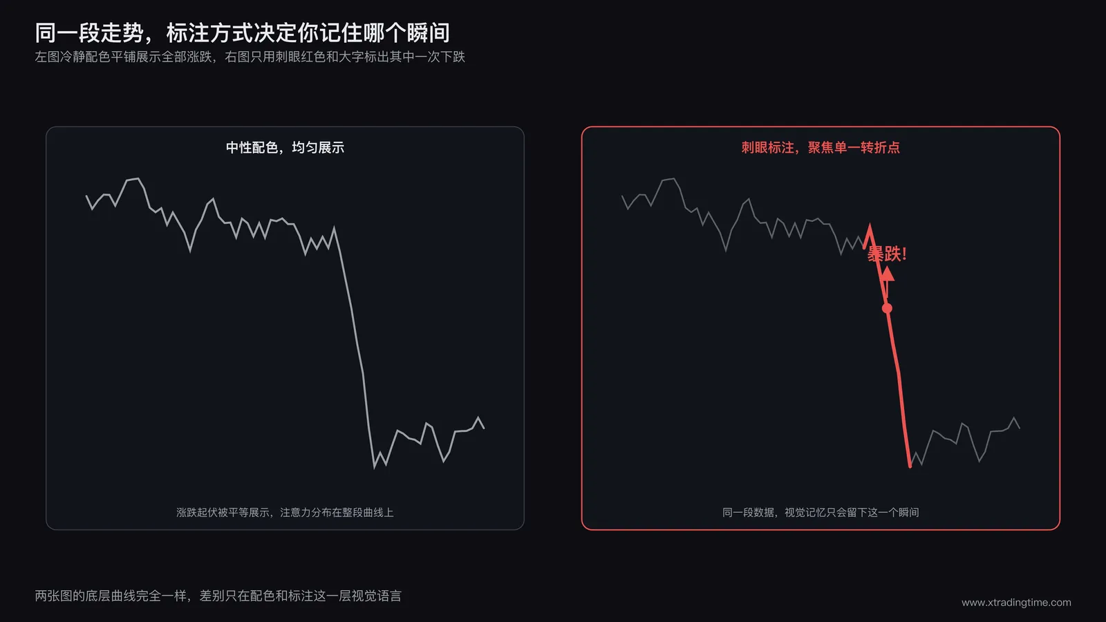 同一段包含多次涨跌波动的价格走势图,分别配上两种视觉处理,左图用冷静的中性配色均匀展示整段走势不做任何突出标注,右图对其中一次下跌用刺眼红色高亮加超大字体箭头标注,视觉焦点被强制引导到单一转折点