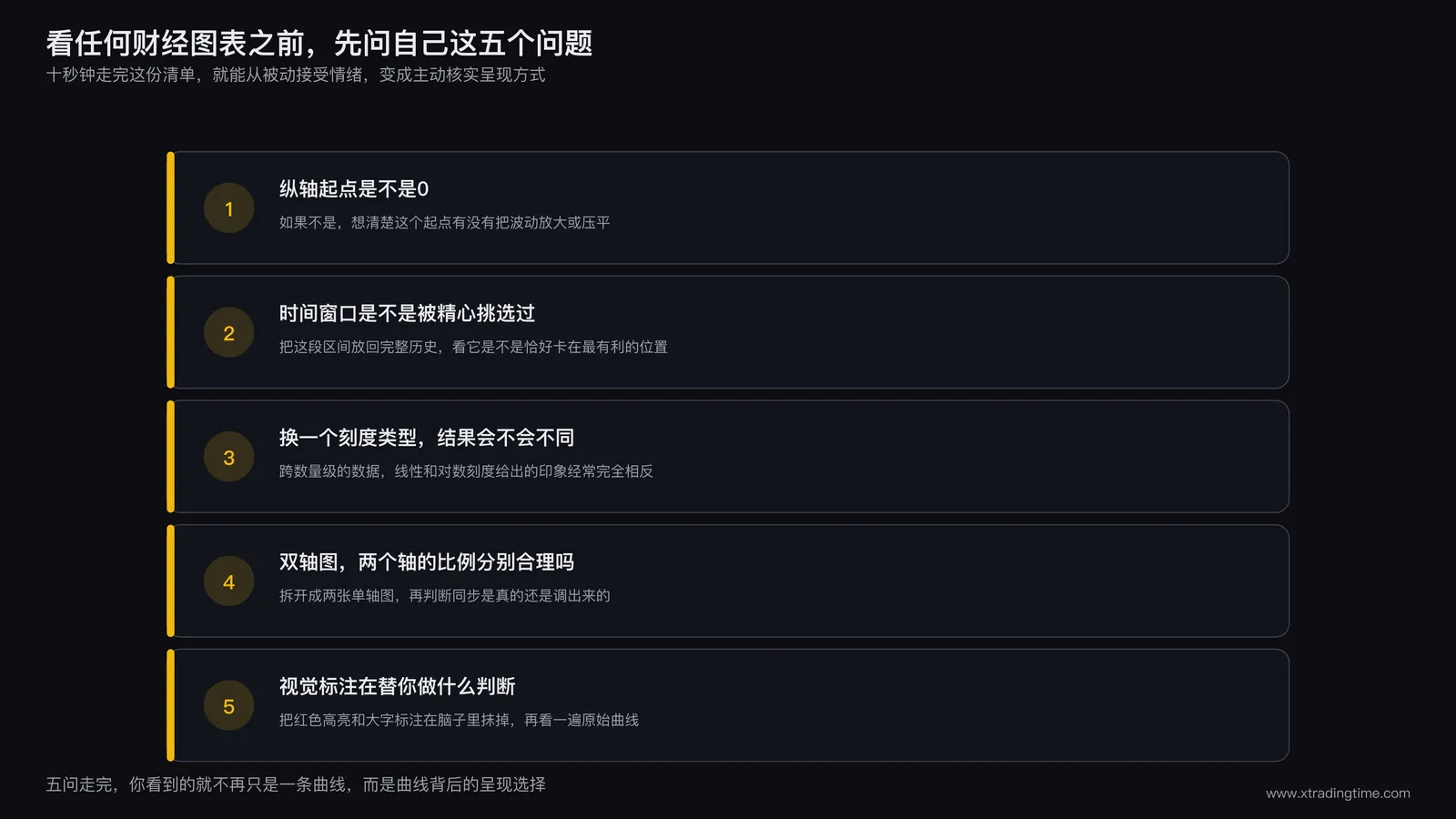 一张五问自检清单信息图,分别对应纵轴起点检查、时间窗口检查、刻度类型检查、双轴比例检查、视觉标注检查五个步骤,每条配一个简短的自测方法