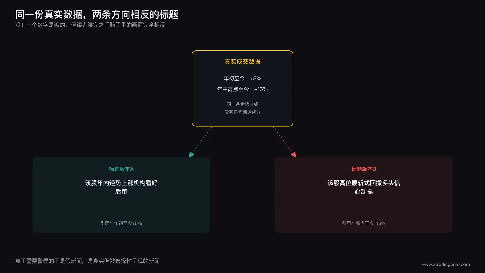 标题党对比示意图,左侧真实数据卡片,右侧同一份数据被写成两条方向相反的新闻标题
