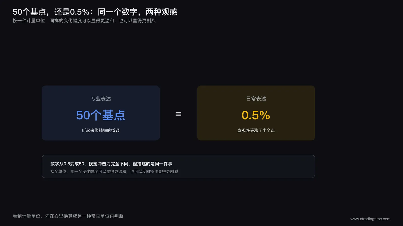 基点与百分比对比图,同一个数值分别用50个基点和0.5%两种表述并排展示观感差异