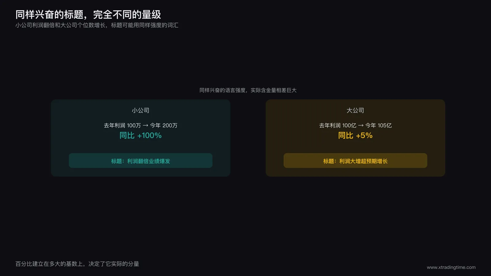 量级词汇失衡示意图,两家规模悬殊的公司增长数据并排展示,标题强度词汇却相同的对比