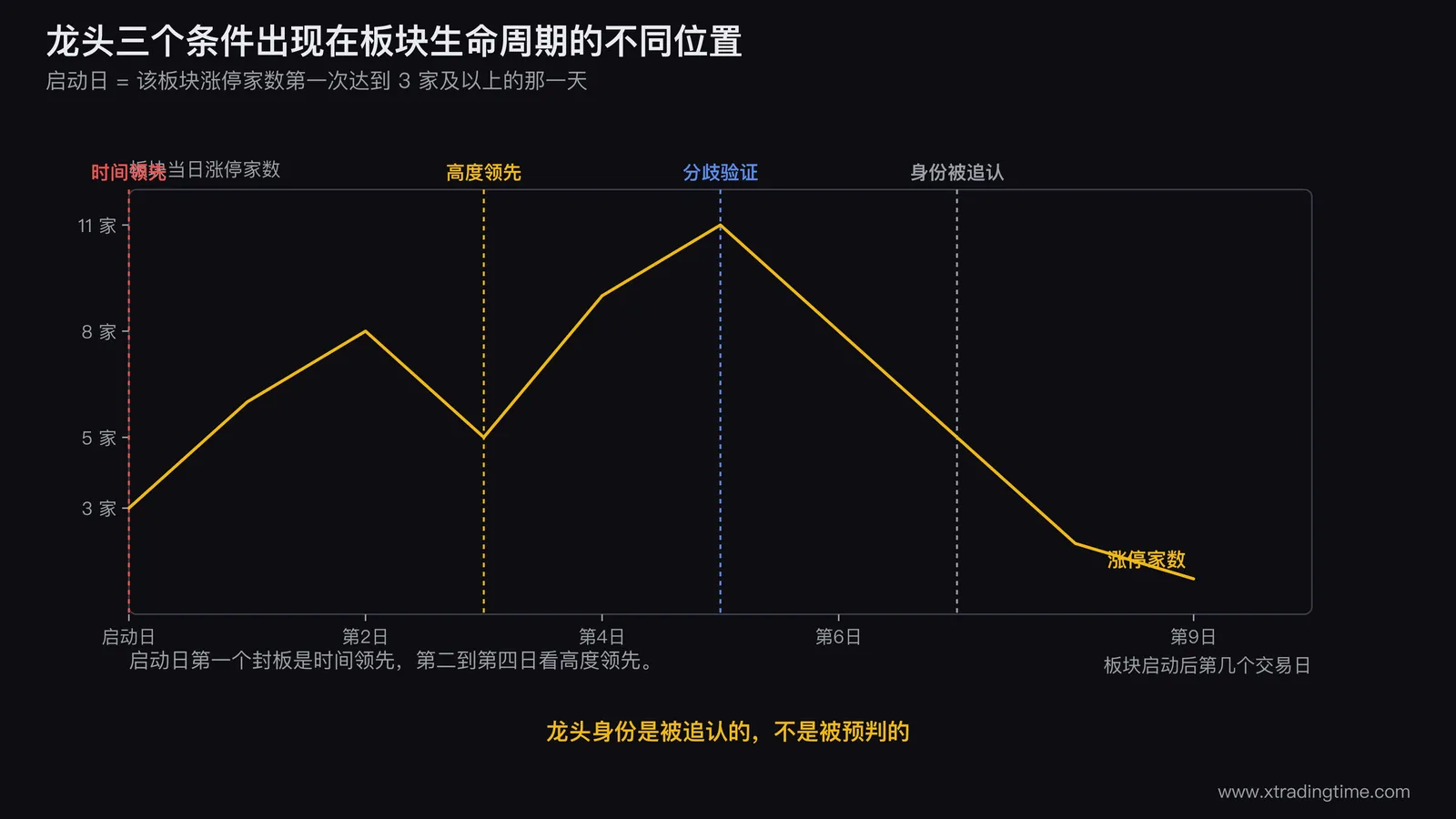 龙头三个识别条件的时间轴图,横轴是板块启动日到退潮日的交易日序列,标注时间领先发生在启动日、高度领先在第二到第四日确认、分歧验证通常在第三日之后出现,以及龙头身份被追认的时点