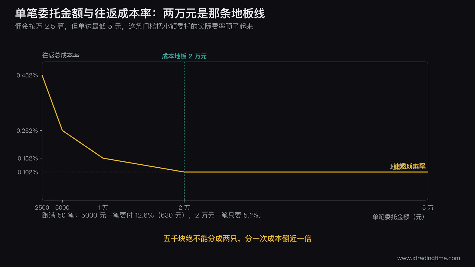 小资金成本结构对照图,上半部分画出单笔委托金额从2500元到5万元的往返成本率曲线,标出2万元的地板拐点;下半部分用堆叠条形图对比5000元与2万元跑满50笔的累计成本占本金比例(12.6% 对 5.1%)