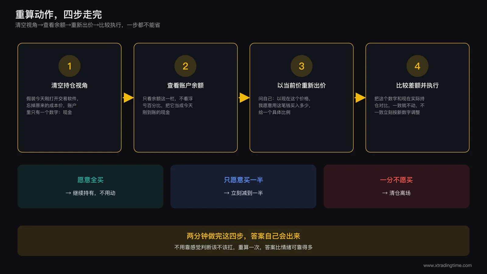 重算动作四步流程图：第一步清空持仓视角，第二步查看当前账户余额，第三步以当前价格重新出价，第四步比较新旧仓位差额并执行