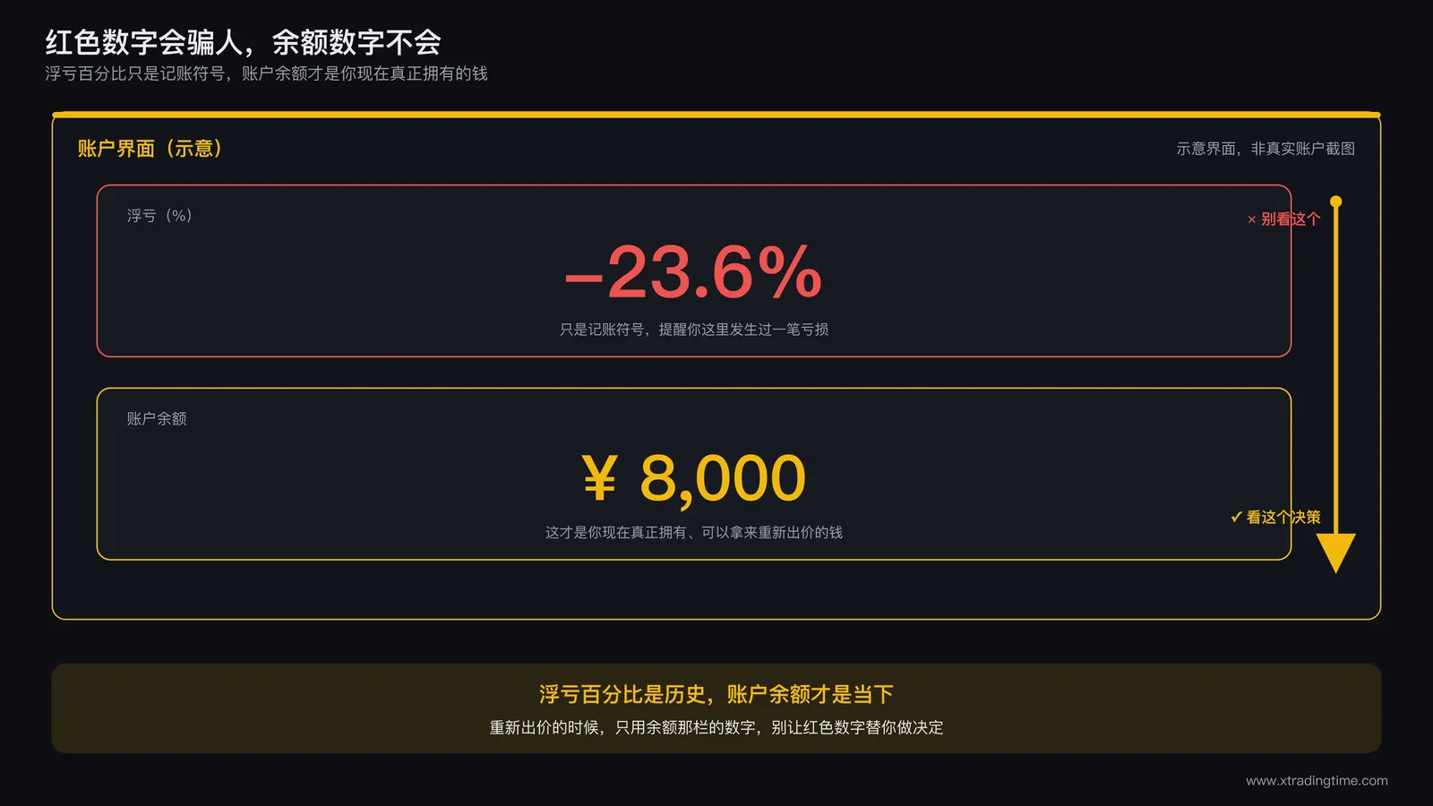 红色亏损数字与实际可用余额对比示意图：屏幕上方是刺眼的红色浮亏百分比数字，下方是实际账户可用余额，箭头指出后者才是应该用来做决策的依据