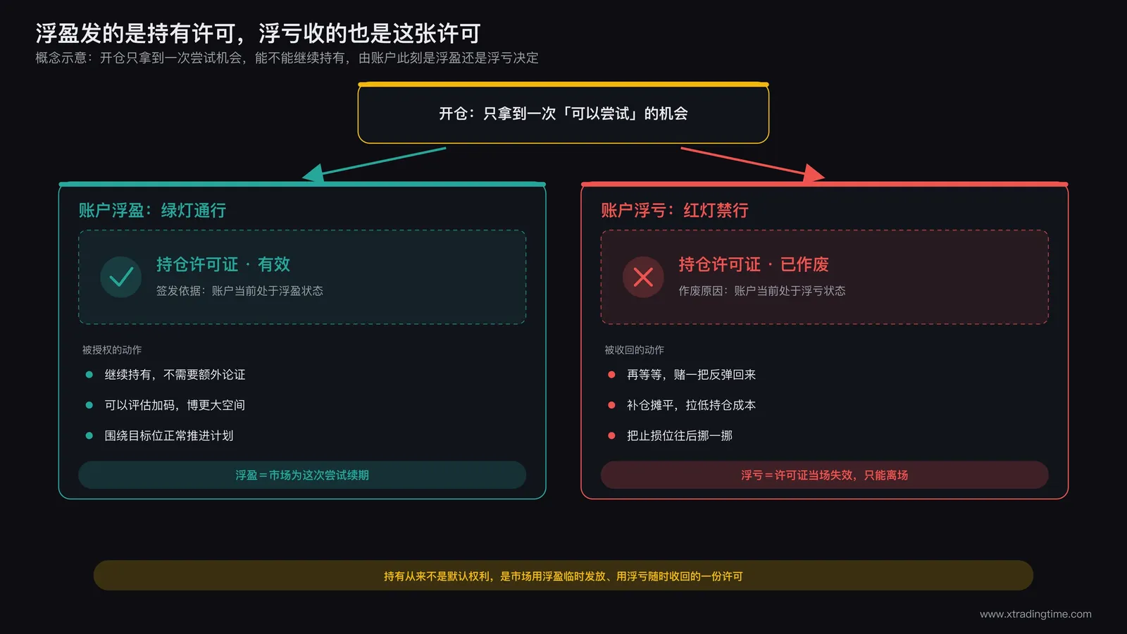浮盈资格框架核心概念示意图:浮盈发放持有许可,浮亏收回持有许可