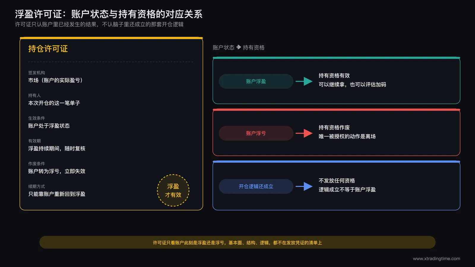 浮盈许可证概念图:账户浮盈状态与持有资格的对应关系,浮亏状态下资格自动作废