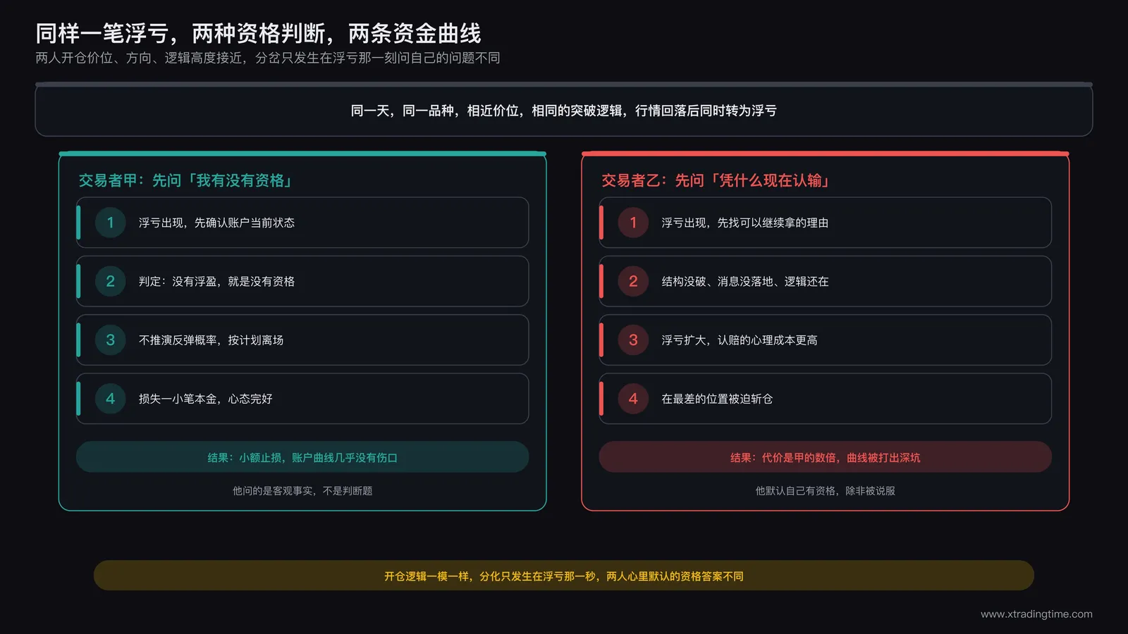 两位交易者同样浮亏后走向分化的路径对比图:资格框架果断离场vs再等等心态死扛到爆仓