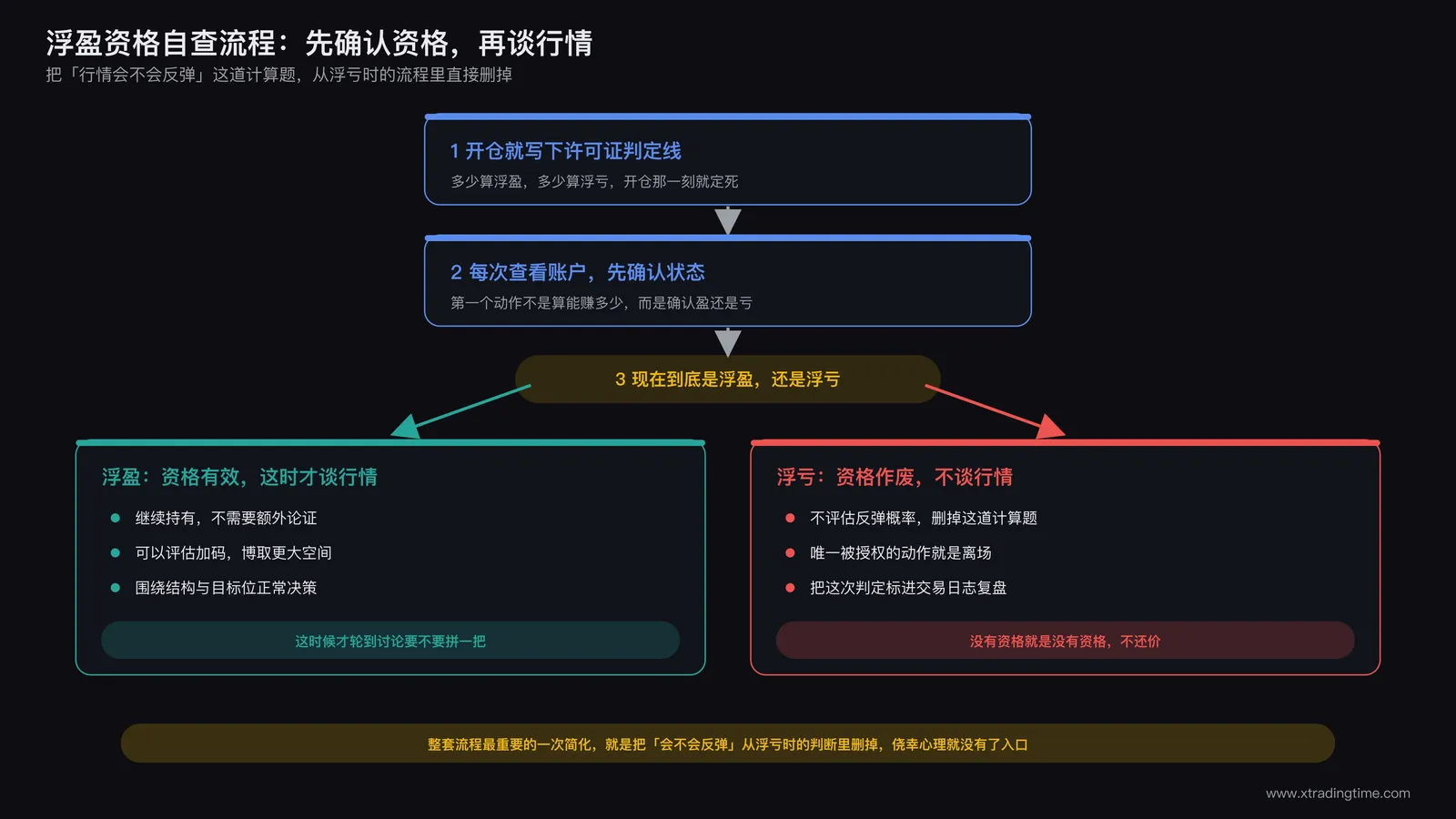 浮盈资格自查流程图:开仓后每次检查账户状态,浮亏时启动强制离场审查,浮盈时启动加码评估
