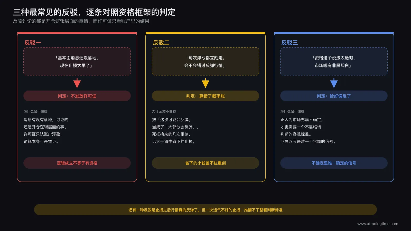 常见反驳与反驳无效示意图:基本面未落地、担心错过反弹、市场非黑即白三种论调对照资格框架的判定结果