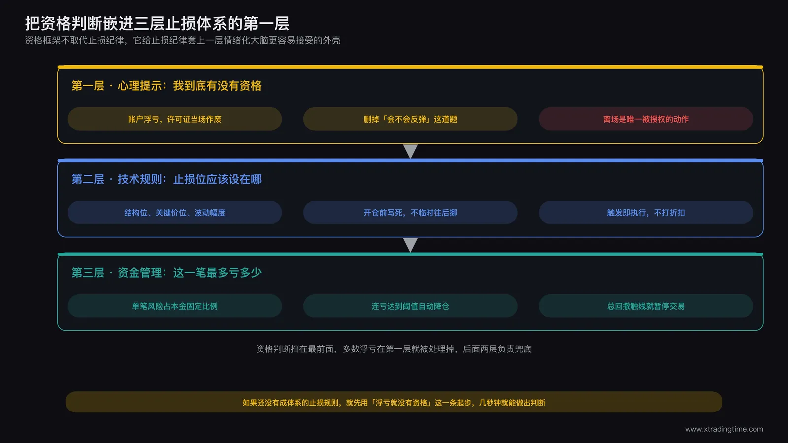 资格框架嵌入三层止损体系示意图:浮亏无资格判断作为触发止损动作的第一层心理提示
