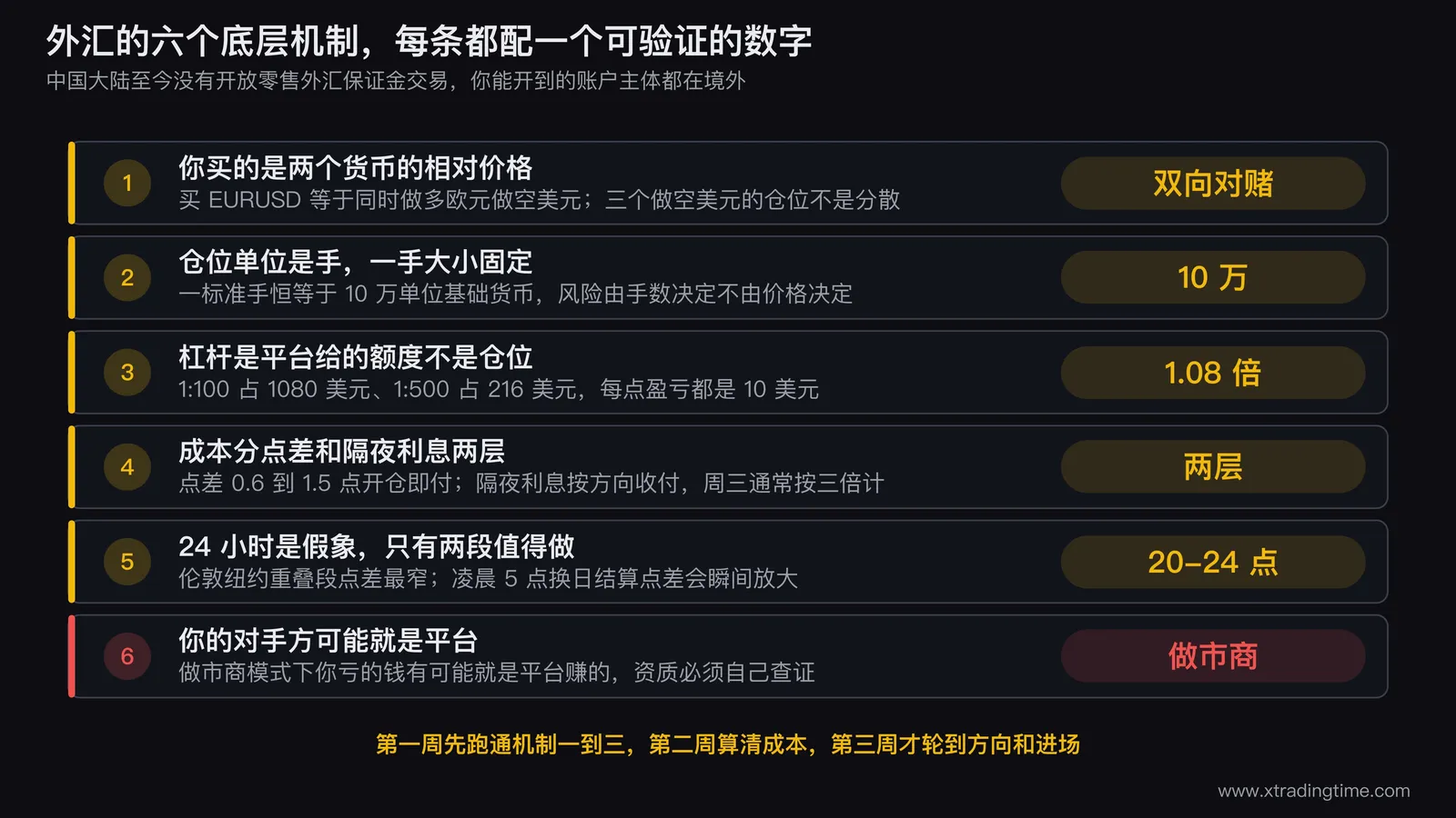 外汇六个核心机制的关系图,中心是一笔持仓,向外辐射出货币对方向、手数决定名义价值、杠杆决定保证金占用、点差与隔夜利息两层成本、时区决定波动、平台决定成交这六条支线,每条支线标注对应的可验证数字