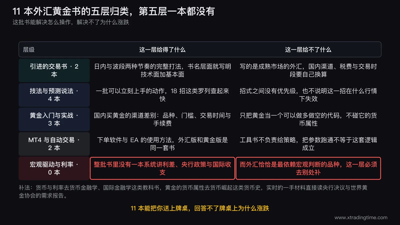 11 本外汇黄金书的五层归类,第五层一本都没有
