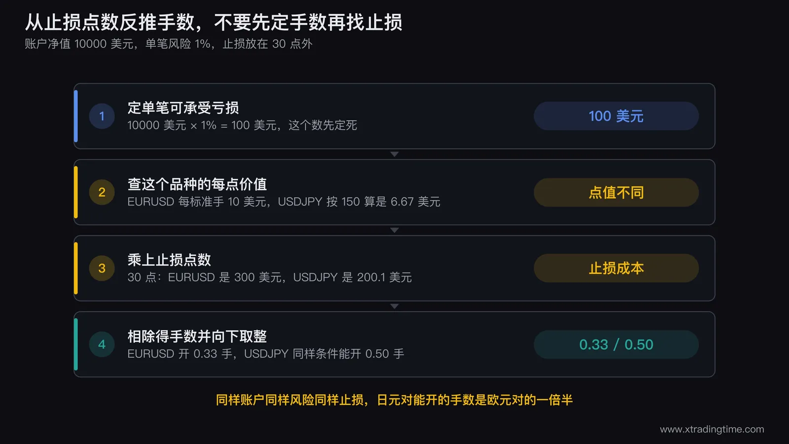 从止损点数反推手数的计算流程图,从账户净值和单笔风险比例出发得到可承受亏损金额,除以止损点数乘每点价值,得到手数,右侧并列展示EURUSD算出0.33手与USDJPY算出0.50手的对比,标注差异来自点值定义