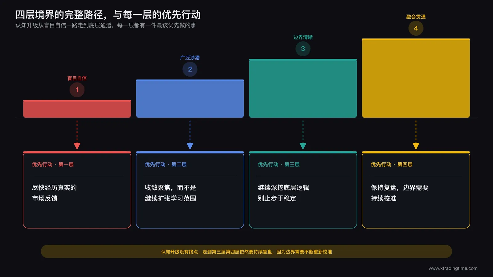 总结示意:四层境界从盲目自信到底层理解通透的完整进阶路径,配合每一层最需要优先做的一件事