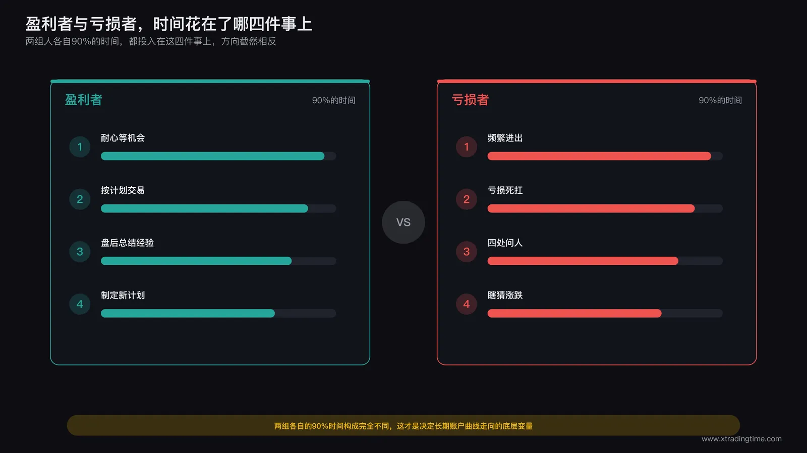 盈利者与亏损者时间分配对比示意：左侧盈利者的四件事耐心等机会、按计划交易、盘后总结、制定新计划，右侧亏损者的四件事频繁进出、亏损死扛、四处问人、瞎猜涨跌，两组条形图形成鲜明对比
